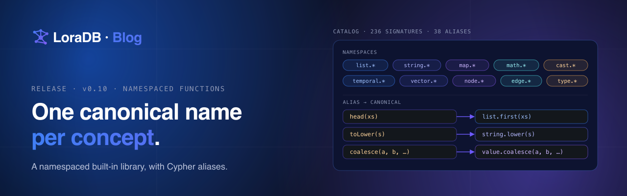 LoraDB v0.10 — one canonical name per concept.