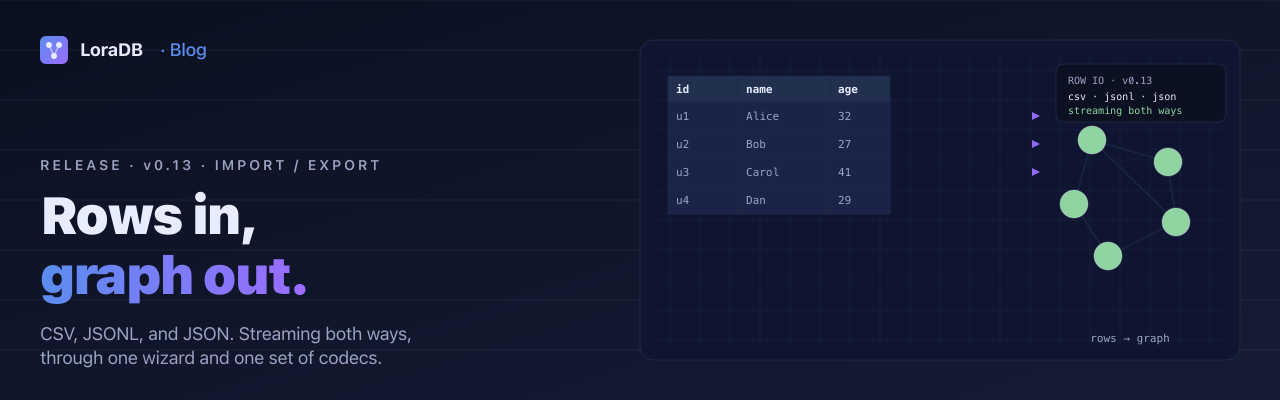 LoraDB v0.13. Rows in, graph out.