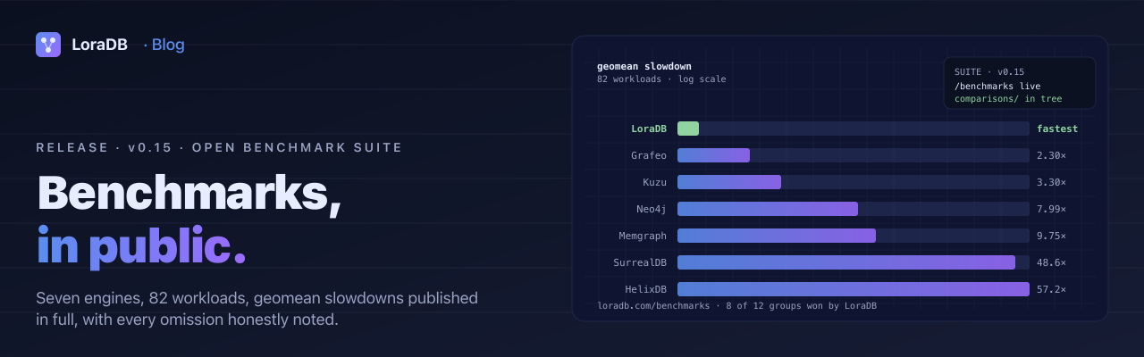 LoraDB v0.15. Benchmarks, in public.