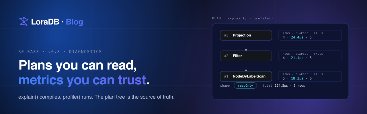 LoraDB v0.8 — explain() compiles, profile() runs, the plan tree is the source of truth.